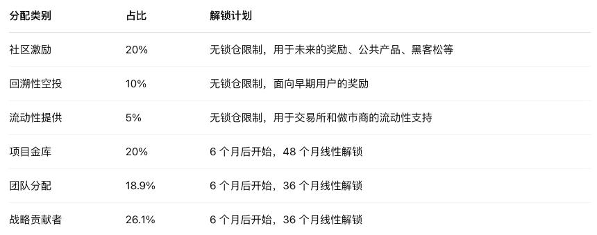 Zora终迎代币发行，Base生态龙头地位或面临挑战