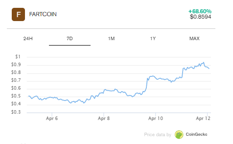 Fartcoin单月狂涨300%！荒诞加密叙事超越理性经济，市场沸腾