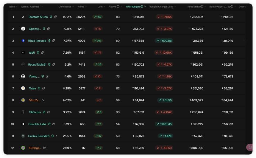 深度剖析Bittensor：潜在的「资本游戏」与$TAO的未来隐忧