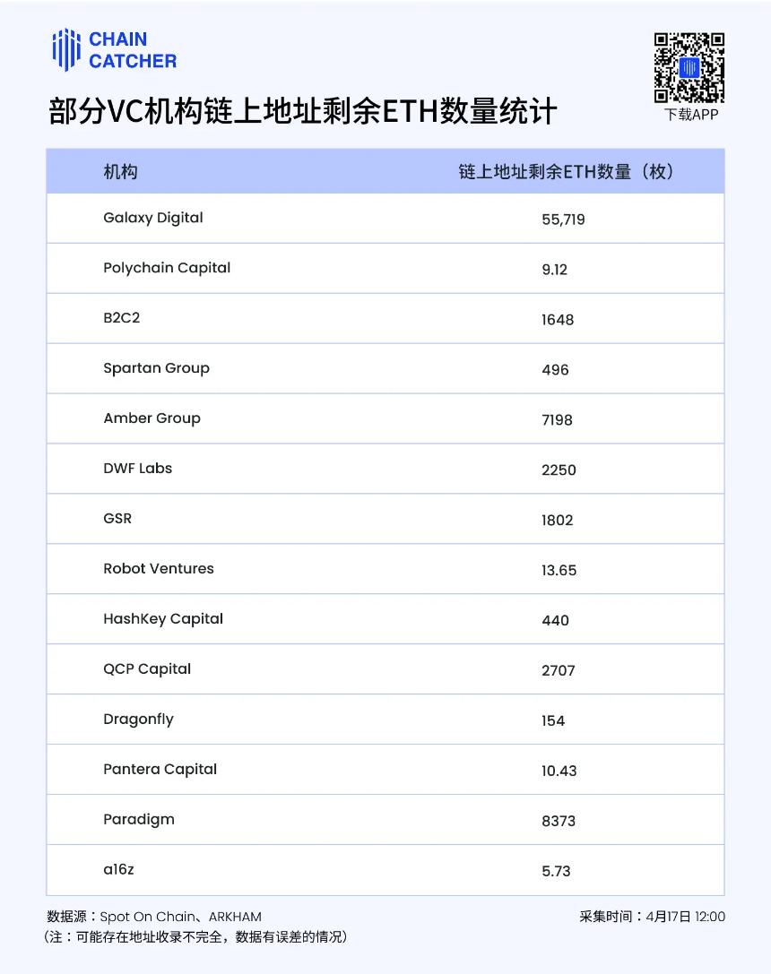 机构与OG巨鲸大规模出货，ETH遭遇「抛售潮」