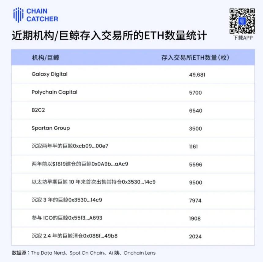 机构与OG巨鲸大规模出货，ETH遭遇「抛售潮」