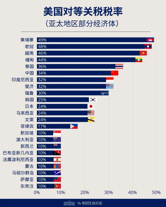 美国关税或重创比特币挖矿公司？影响深度剖析