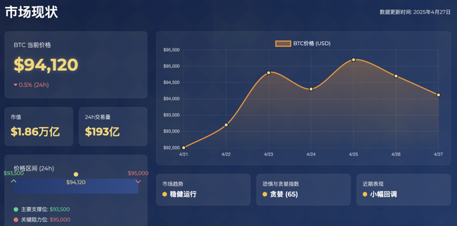 4月27日BTC行情大揭秘：精准短线策略，助你抓住盈利良机！