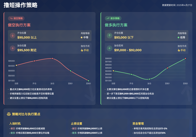 4月27日BTC行情大揭秘：精准短线策略，助你抓住盈利良机！