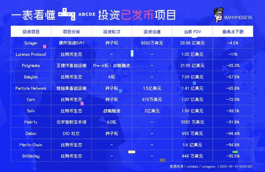 ABCDE停止募资，加密资本亟待“版本更新”