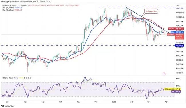 3月29日加密货币行情预警：BTC、ETH、XRP、BNB、SOL关键点位深度剖析！