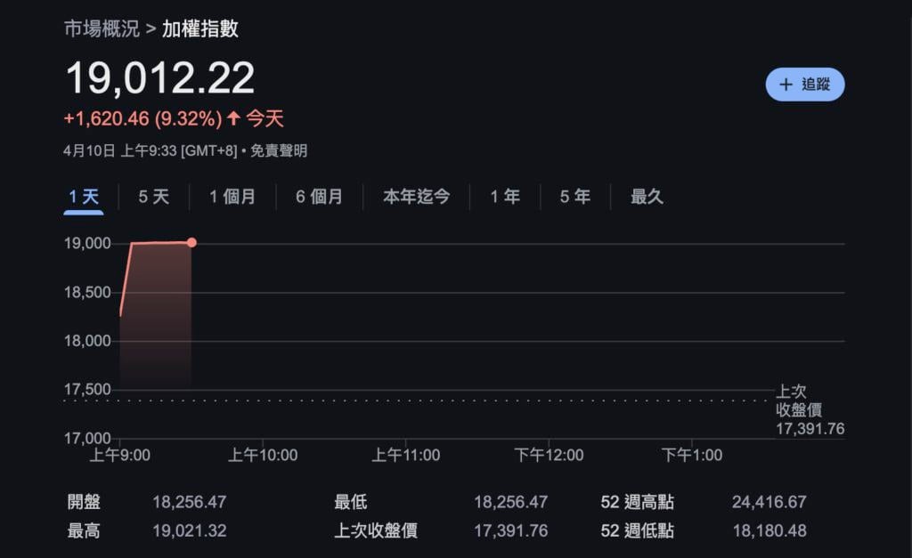 川普宣布90天关税宽限期，比特币飙升8.3万美元，费率暴涨18%创单日历史新高
