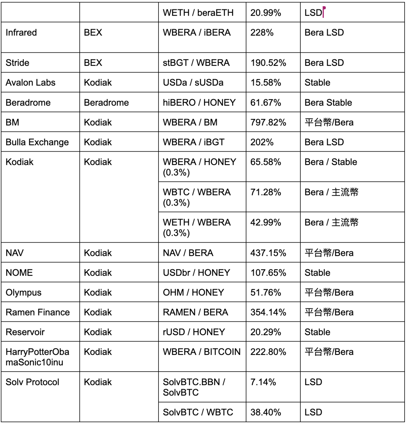 在熊市如何挖掘Berachain年化收益超100%的矿？