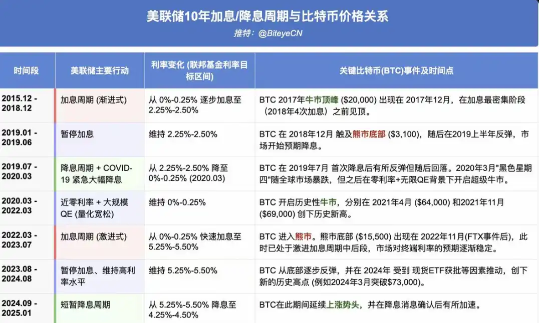 复盘美联储10年利率周期，推演比特币未来走向：三种可能路径揭秘！
