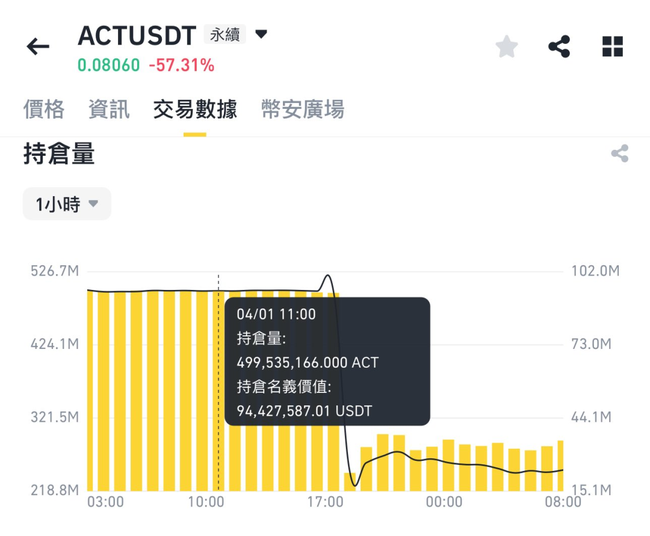币圈警报！Meme币暴跌真相：庄家开空+砸盘，ACT单日跌超60%！附生存指南