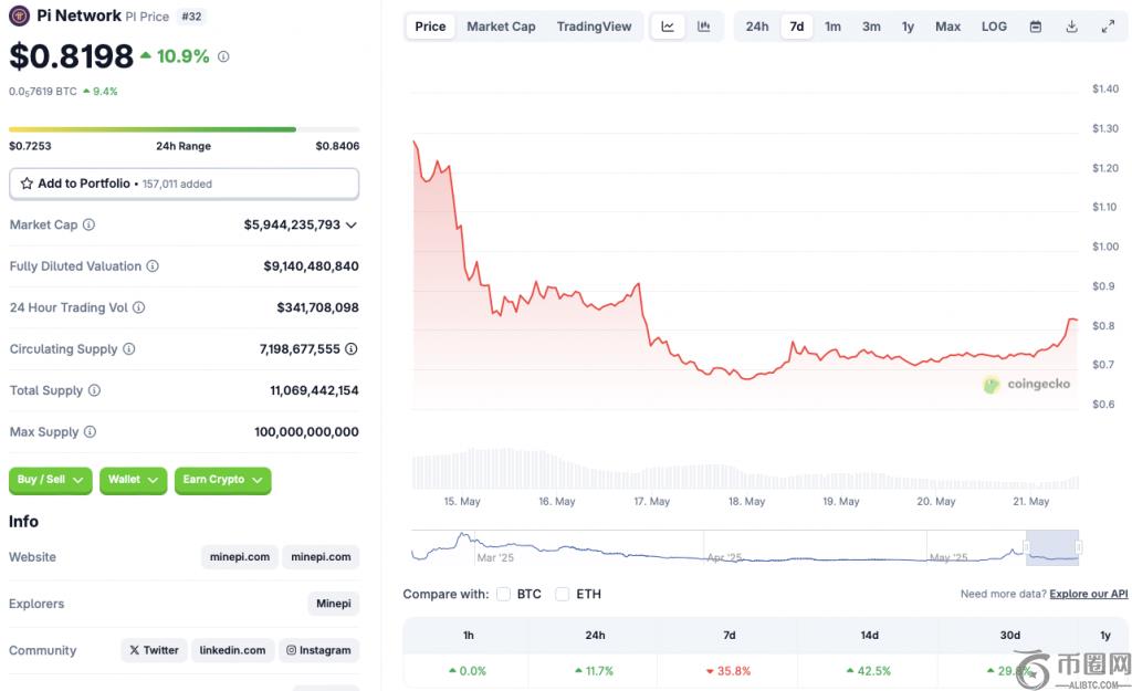 Pi Coin price chart
