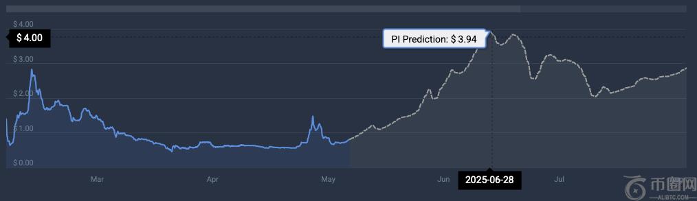 PI price chart
