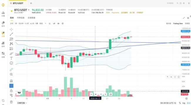 4月28日Crypto风云：BTC战略储备尘埃落定，周三数据风暴前夕，市场暗流涌动？日线趋势上扬，能否逃脱大趋势死叉厄运？