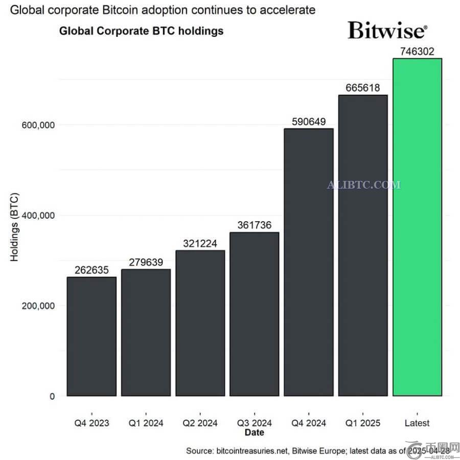 2025年4月,企业比特币持有量飙升,新增近10万枚比特币 2025年4月,企业比特币持有量飙升,新增近10万枚比特币