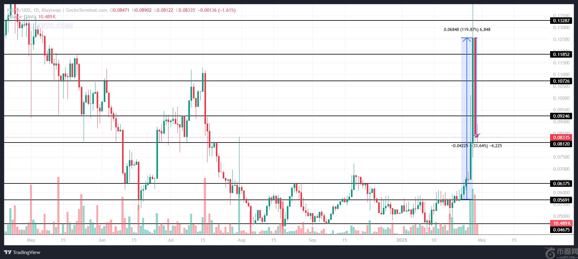 Kaia Network用户数创历史新高，KLEVA币价格飙升119%1