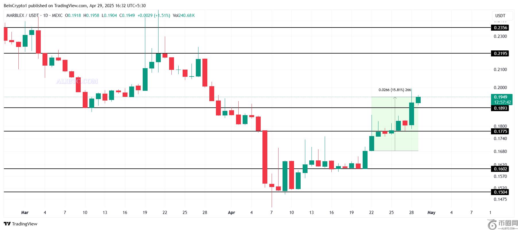 Kaia Network用户数创历史新高，KLEVA币价格飙升119%2