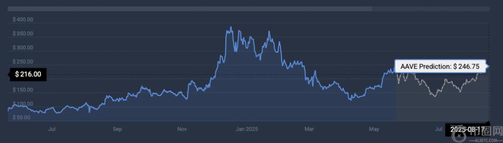 AAVE price prediction