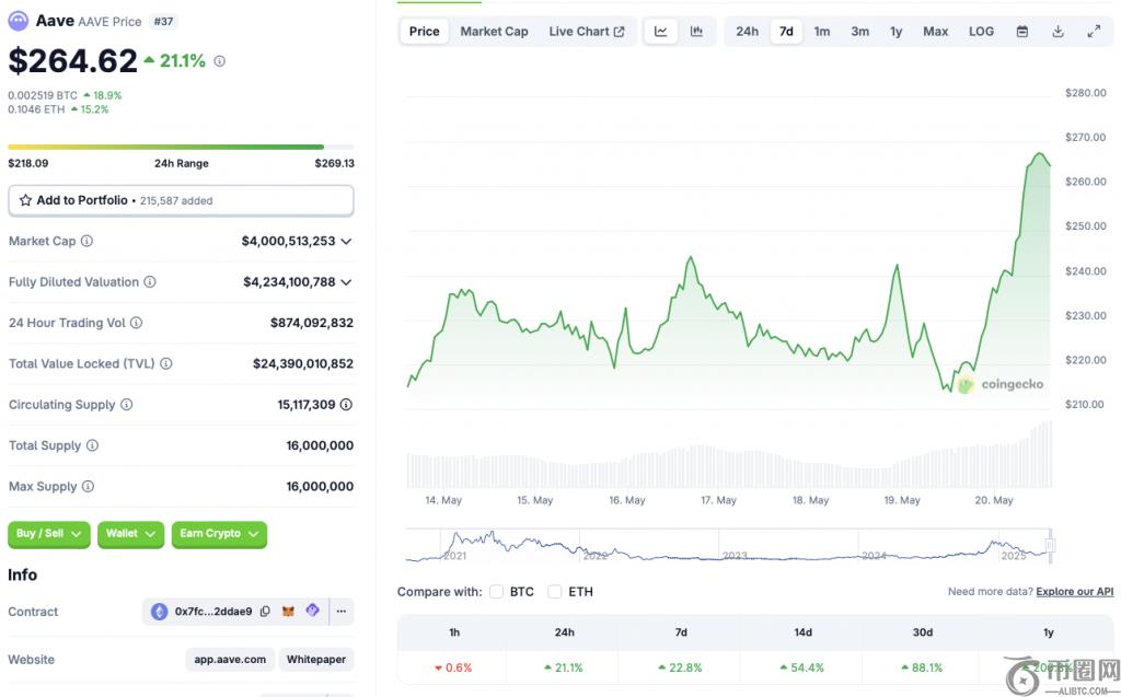 AAVE price chart