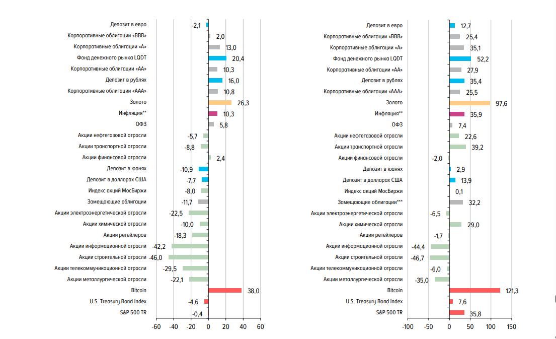 Return on investments in Russian financial market instruments over the last 12 months and since 2022 (%). Source: CBR.