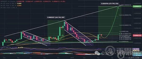 PEPE / USDT 1 周图，历史性下降通道突破。资料来源：TradingView / Binance。