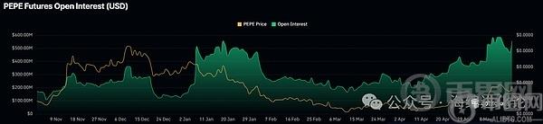 Pepe 未平仓合约。资料来源：CoinGlass。