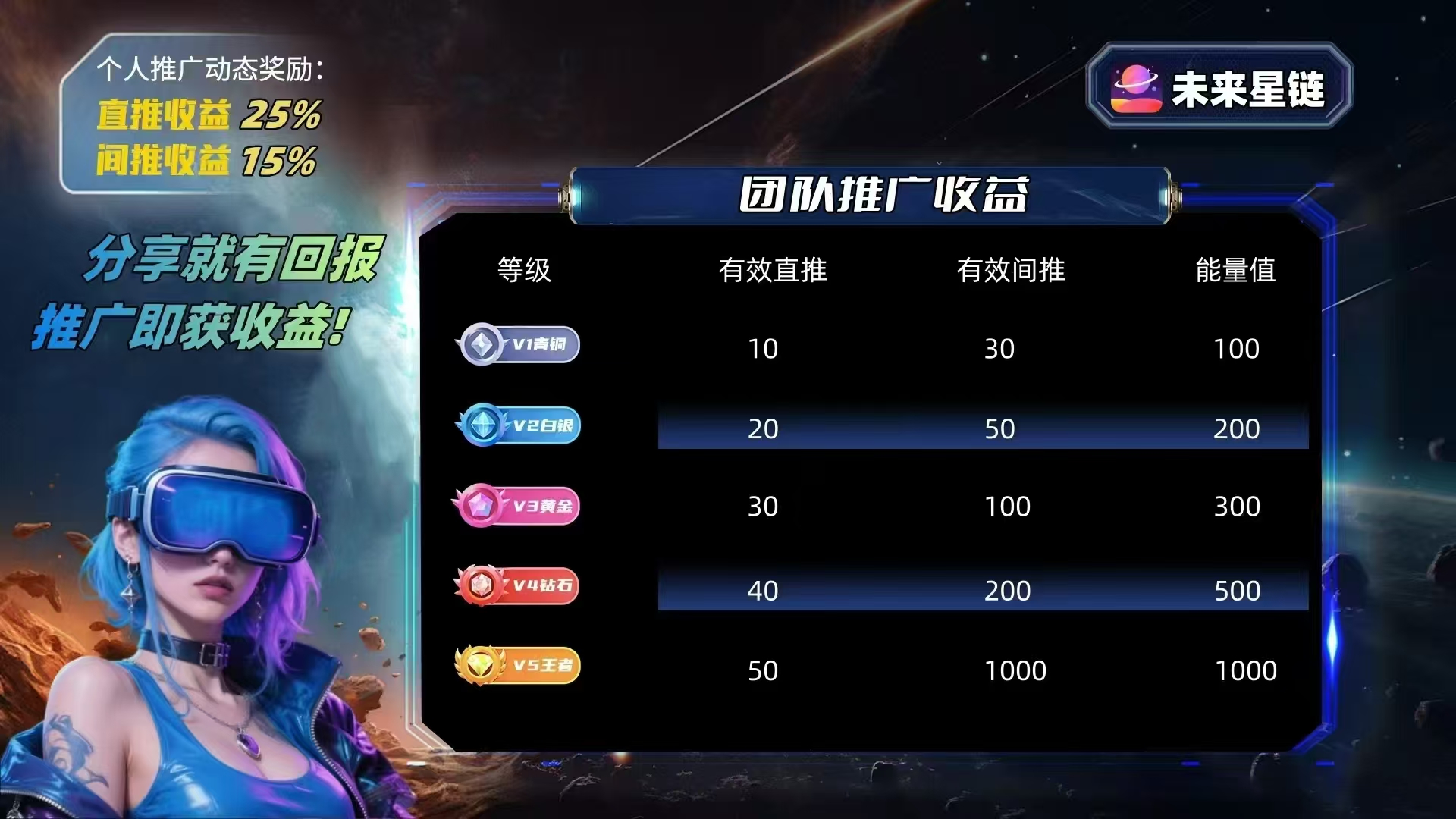 未来星链跨年纯零撸，星途模式，对接团队长，共同爬山发财！