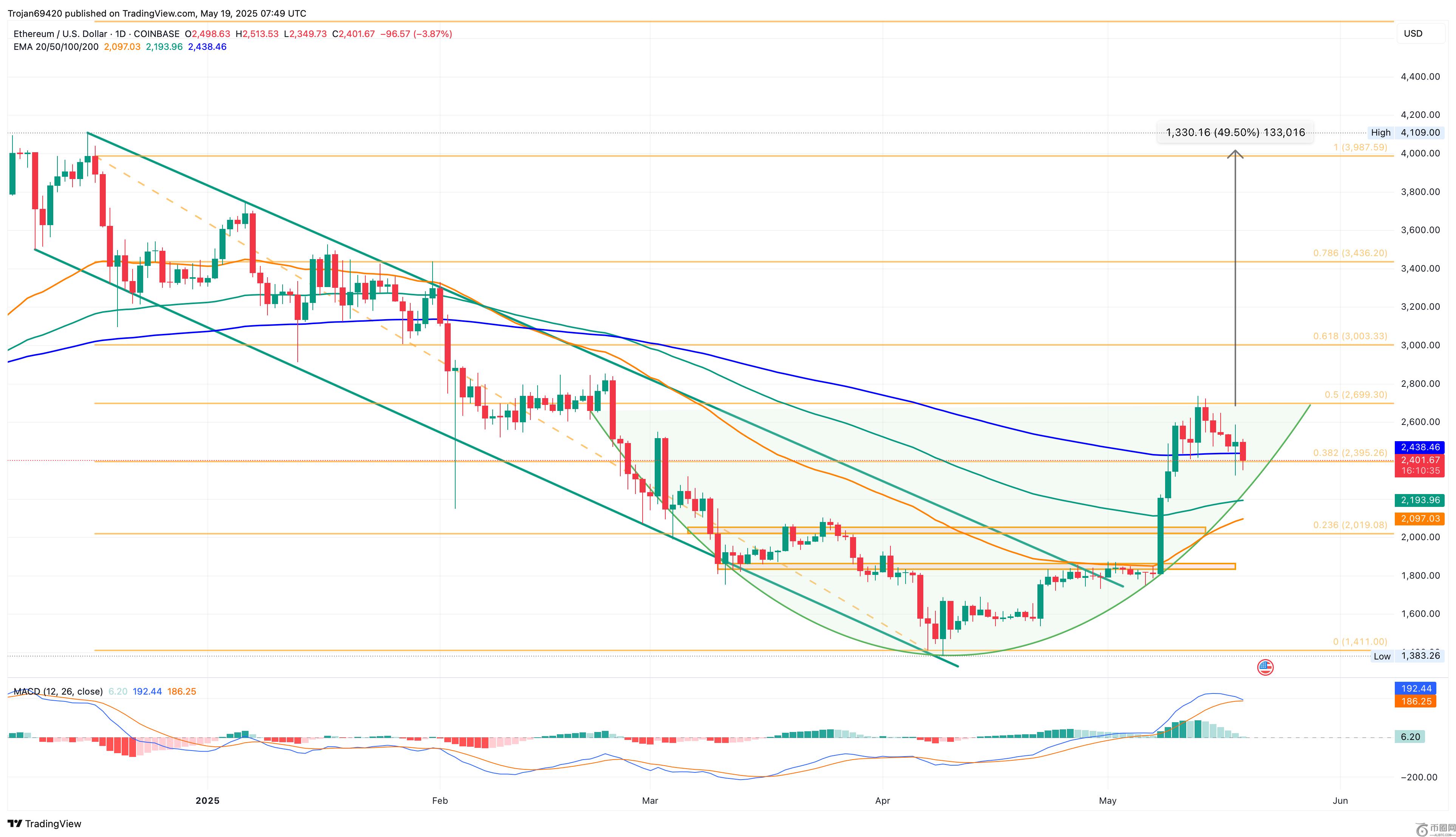Ethereum price Chart