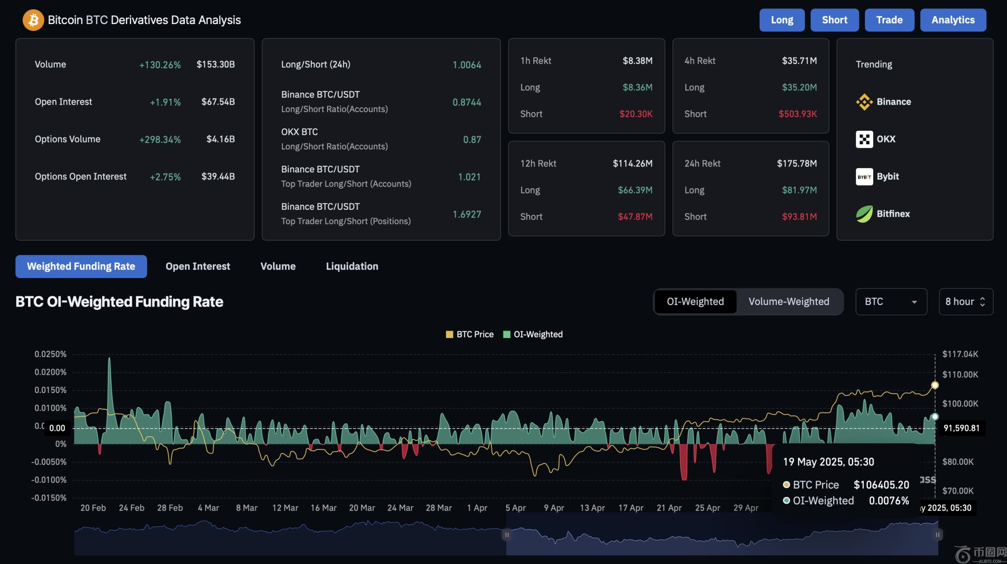 BTC Derivatives Data BTC Derivatives Data