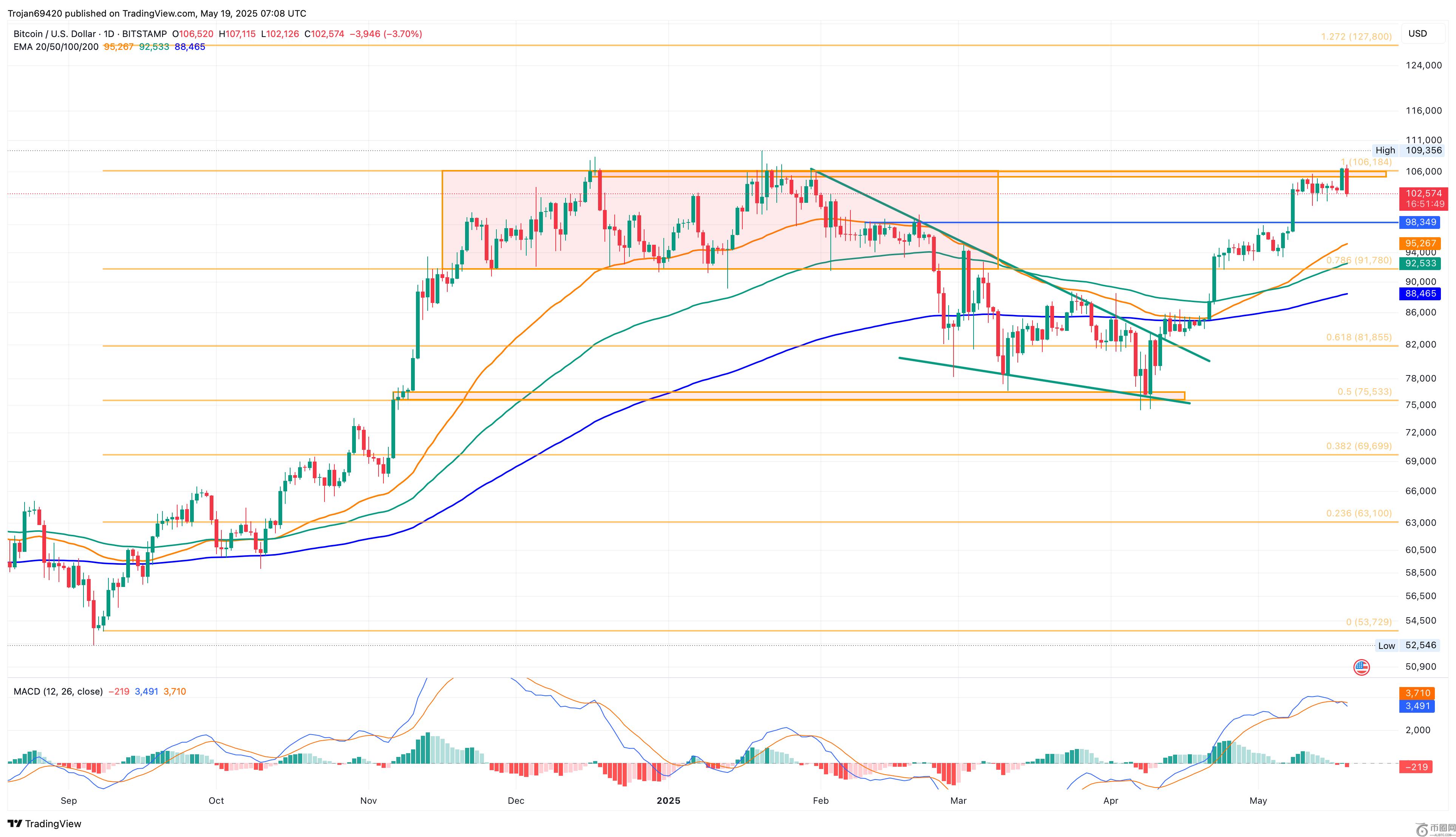 Bitcoin Price Chart