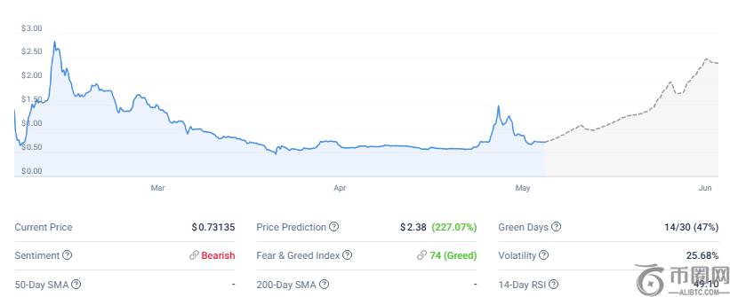 Pi Coin price chart showing historical decline and projected recovery through June