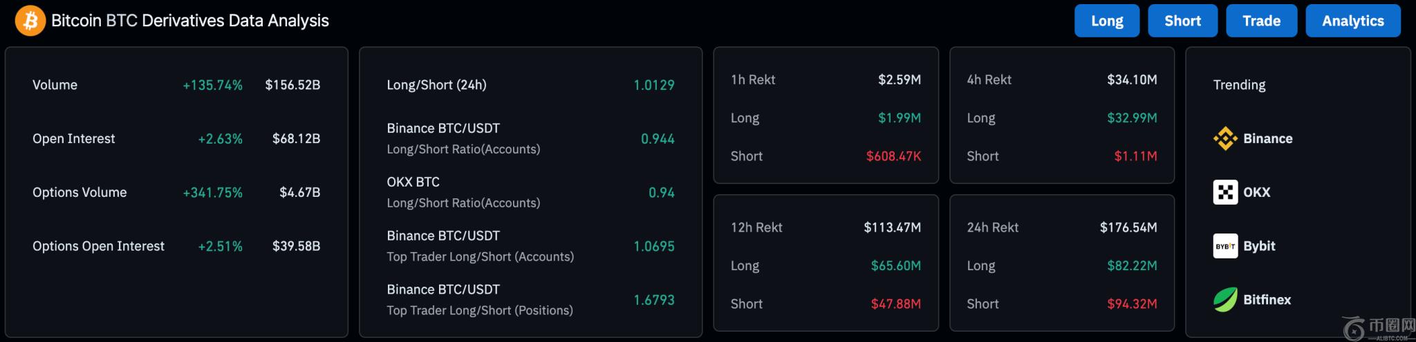 比特币 Derivatives Data Bitcoin Derivatives Data
