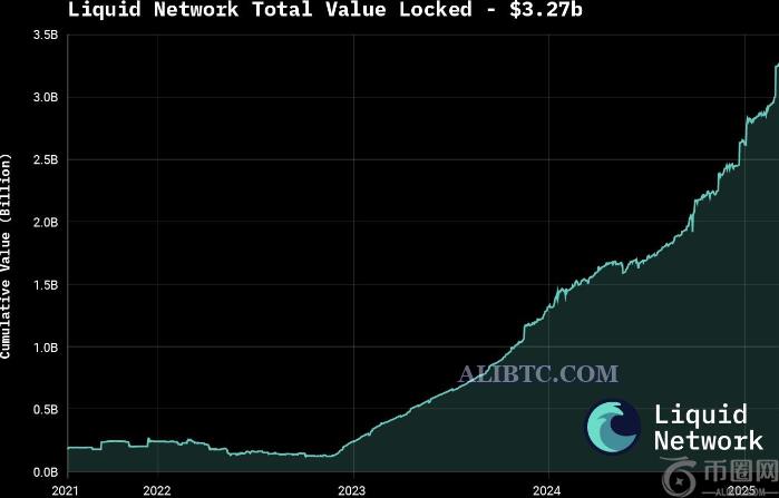 比特币Liquid网络总锁定价值超过32.7亿美元 比特币Liquid网络总锁定价值超过32.7亿美元