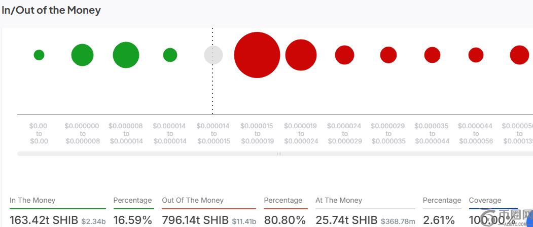 Shiba Inu In and Out of the Money | IntoTheBlock Shiba Inu In and Out of the Money | IntoTheBlock