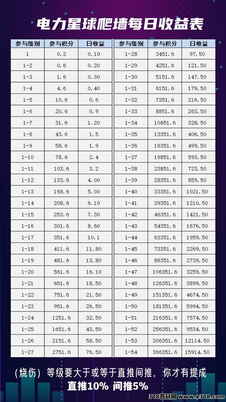 电力星球，年度蕞火爆的圈圈模式！绝对是2025年的吸金黑马！