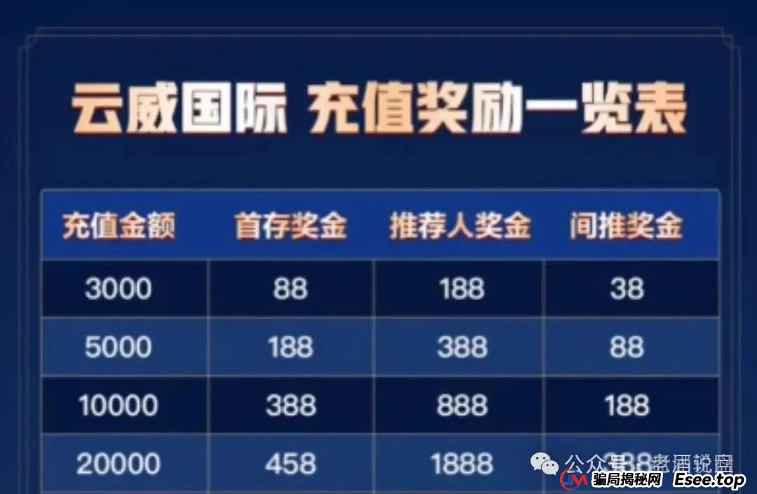 高度预警：云威国际资金盘骗局曝光，即将崩盘跑路，与“新币时代” 同一诈骗团伙