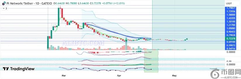 Pi币价格24小时内飙升超过14% Pi币价格24小时内飙升超过14%