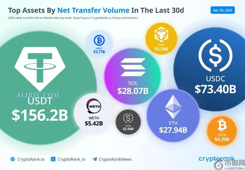 SOL币价格预测:技术面与强劲网络活动相结合,未来将上涨25% SOL币价格预测:技术面与强劲网络活动相结合,未来将上涨25%