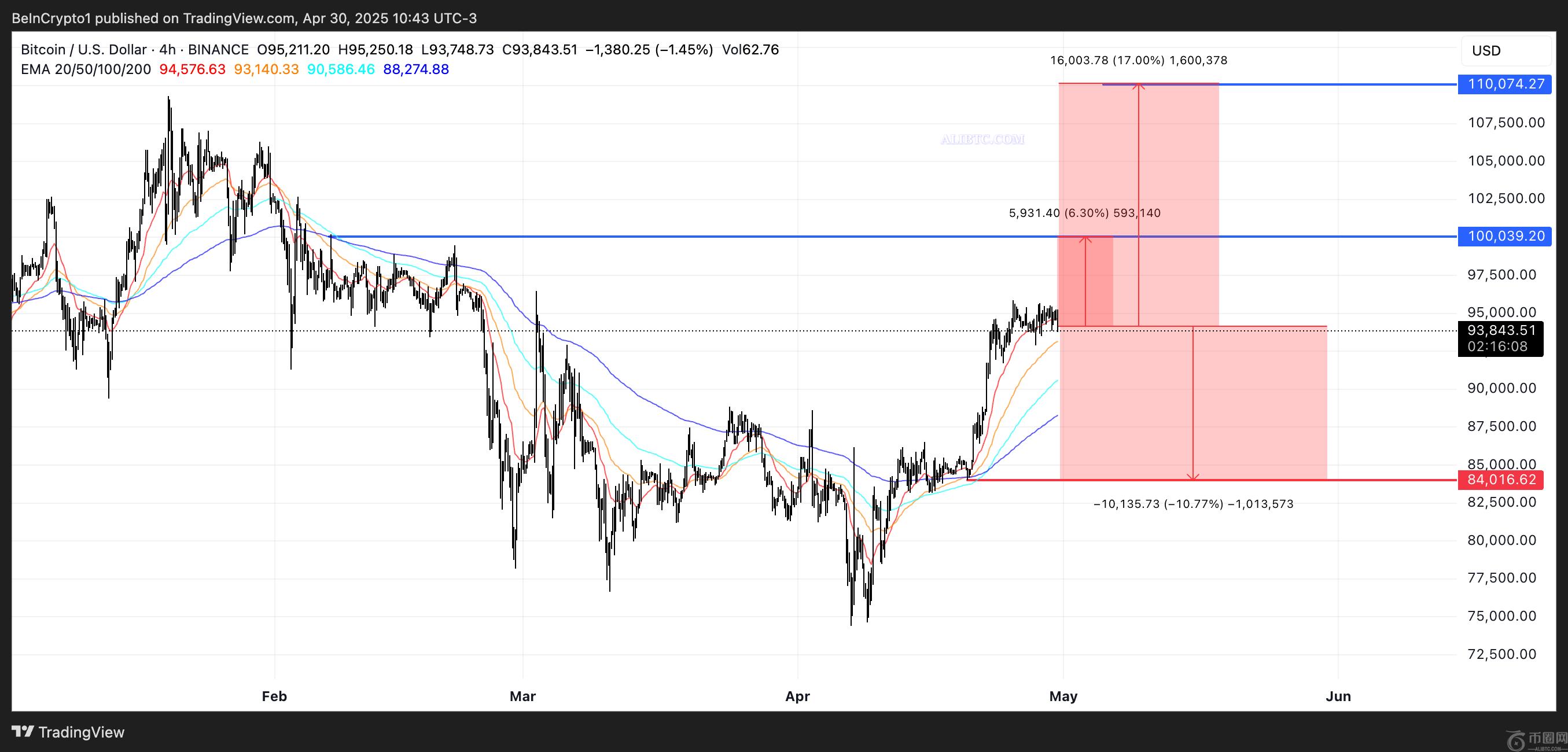2025年5月比特币(BTC)价格展望 2025年5月比特币(BTC)价格展望