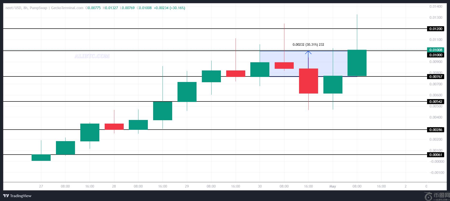 NEET币价格飙升 30%,FARTCOIN、WIF紧随其后2 NEET币价格飙升 30%,FARTCOIN、WIF紧随其后2