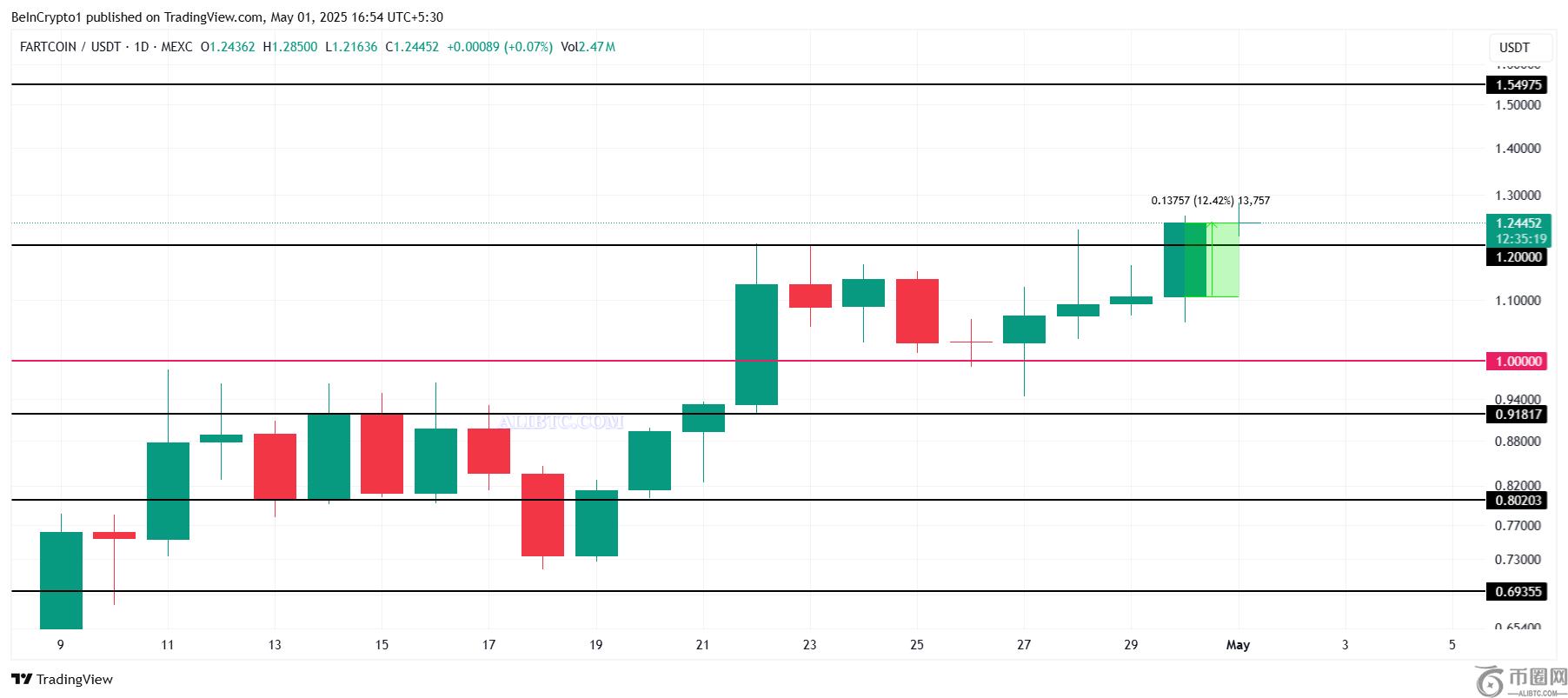 NEET币价格飙升 30%,FARTCOIN、WIF紧随其后 NEET币价格飙升 30%,FARTCOIN、WIF紧随其后