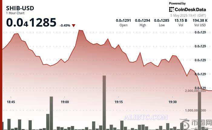 SHIB币价格一周暴跌7.4%,但市场情绪依然谨慎乐观 SHIB币价格一周暴跌7.4%,但市场情绪依然谨慎乐观