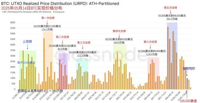 BTC破10万遇阻，ETH冲刺3000在即！FOMO情绪再掀狂澜！