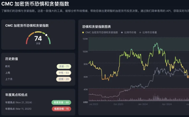 BTC破10万遇阻，ETH冲刺3000在即！FOMO情绪再掀狂澜！