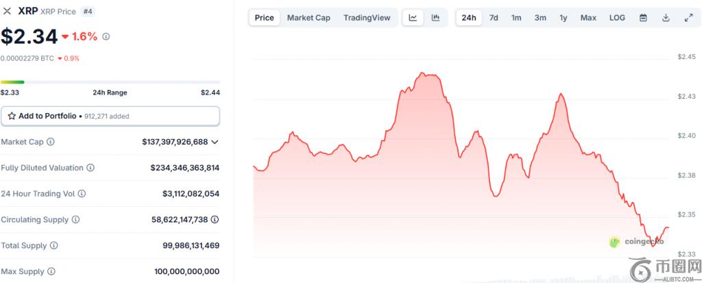 XRP trading at around $2.34 at the time of writing