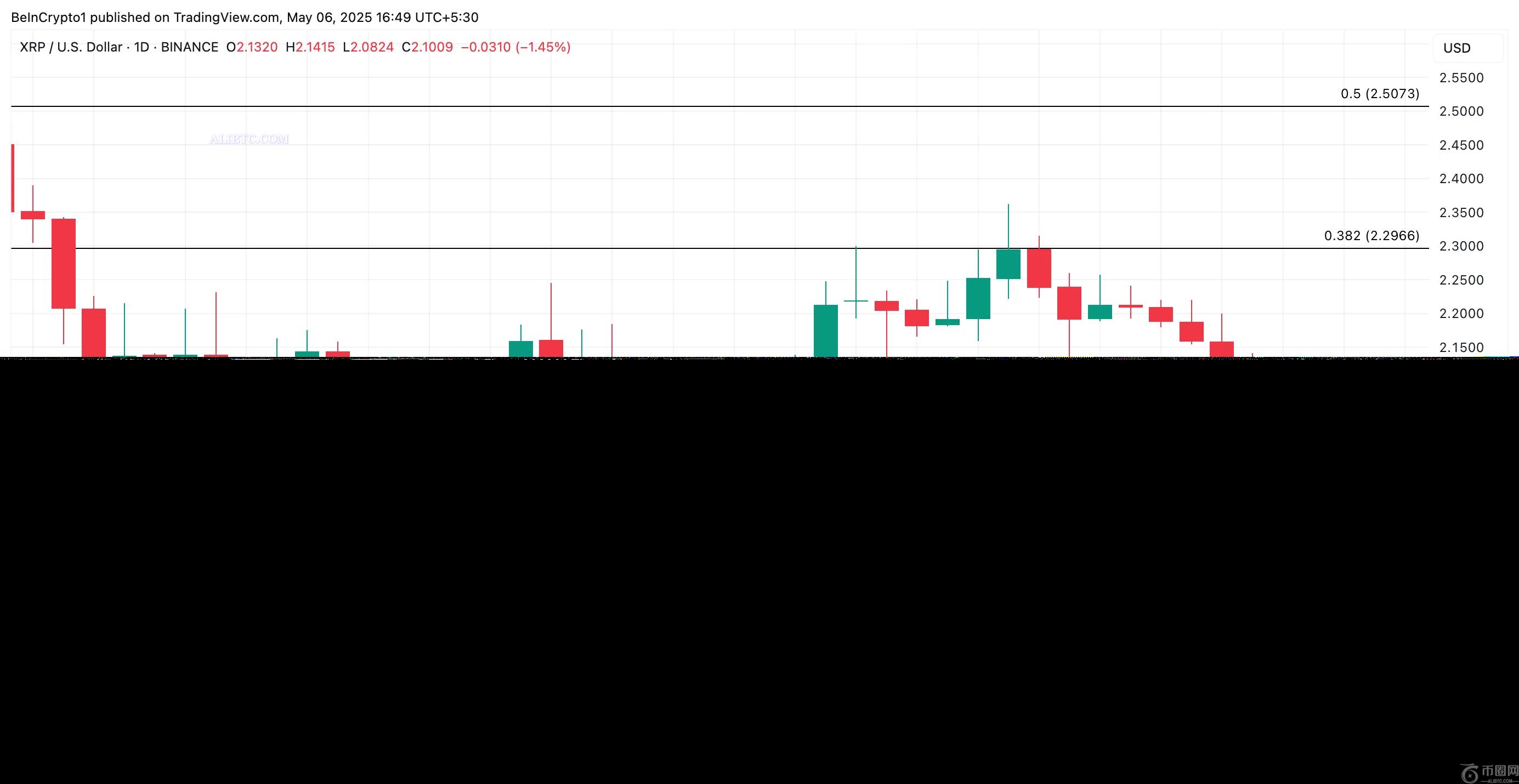 瑞波币XRP价格跌至周低,因投资者押注其将进一步下跌 瑞波币XRP价格跌至周低,因投资者押注其将进一步下跌