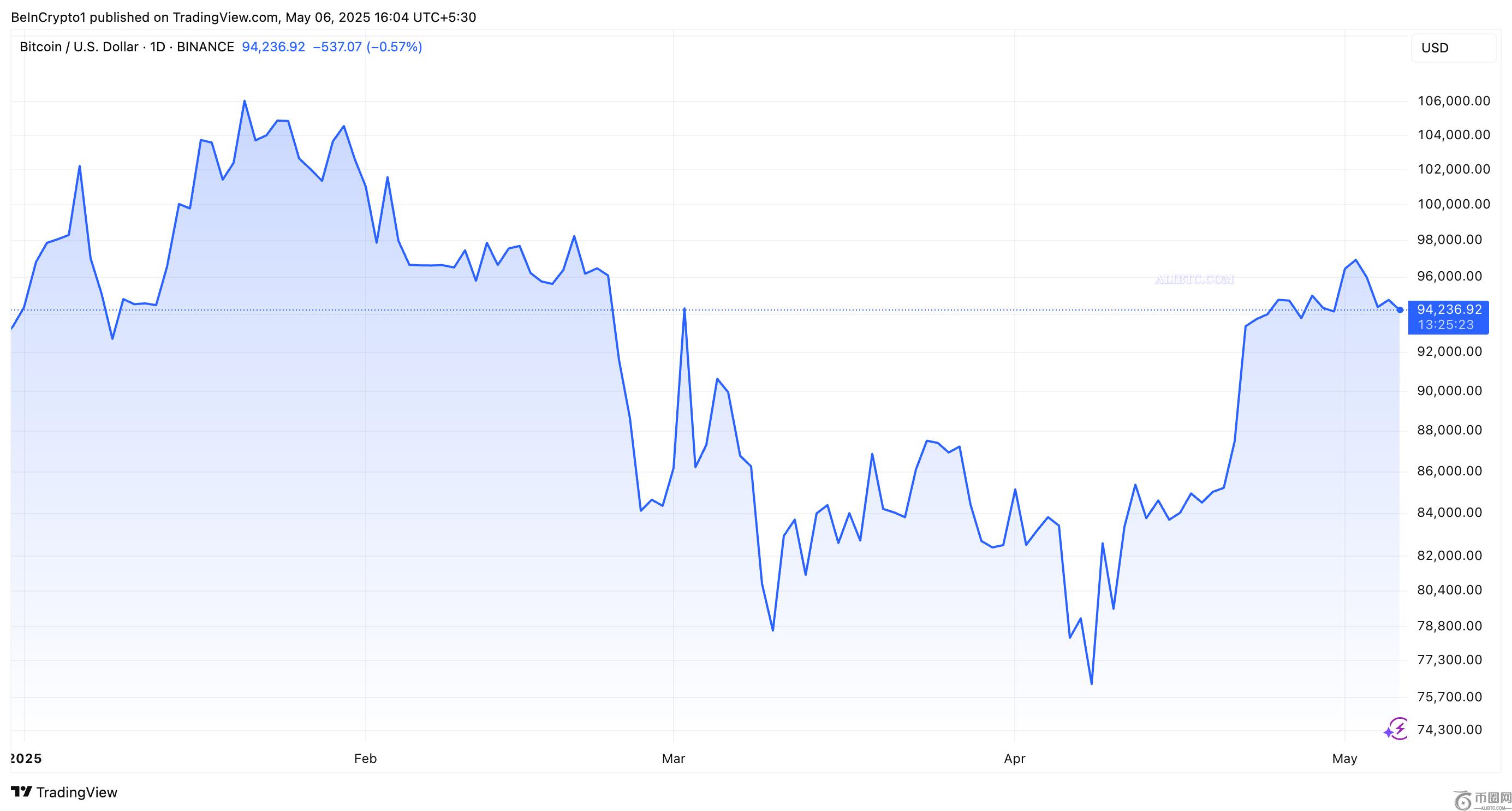 Bitfinex表示比特币牛市可能尚未结束,下一步是什么? Bitfinex表示比特币牛市可能尚未结束,下一步是什么?