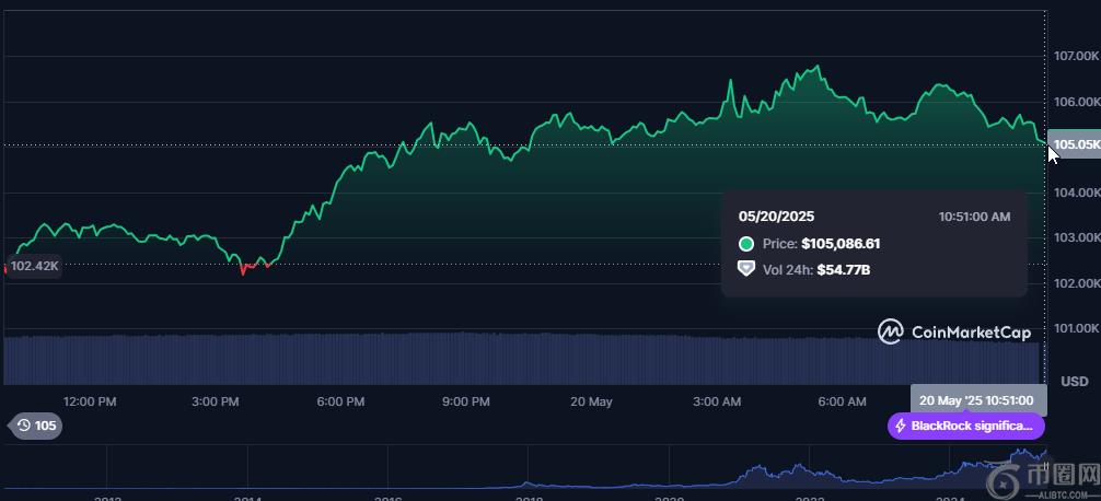 Bitcoin price chart highlighting DigiAsia's entry poin