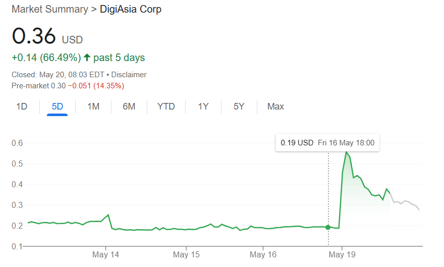DigiAsia sparks short-term rally after announcing plan to buy BTC