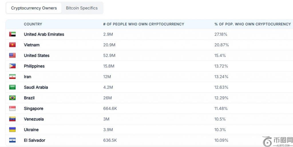 Highest Bitcoin BTC owners in every country per population