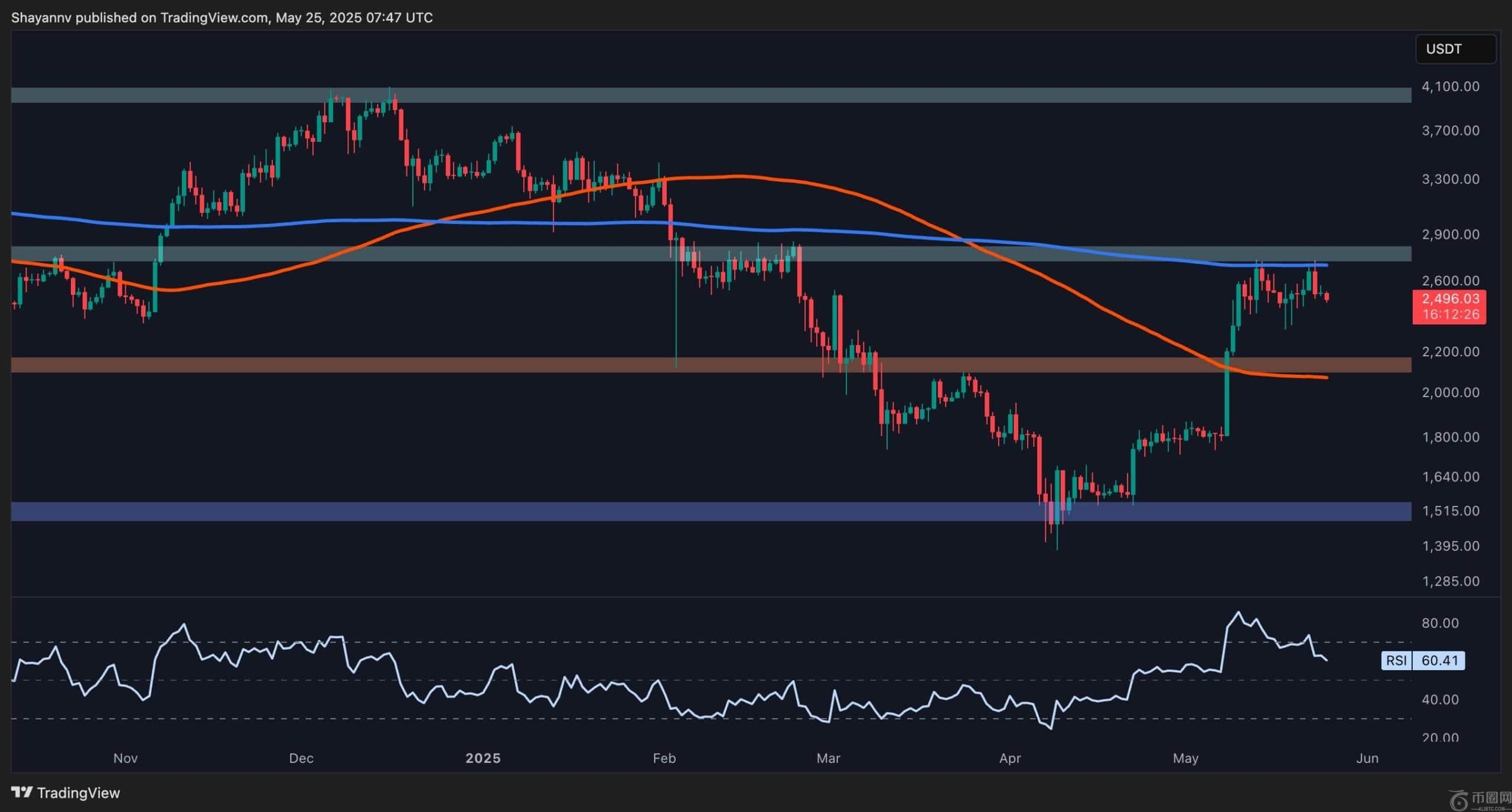 以太坊价格分析:ETH 是否已准备好进行“健康”调整? 以太坊价格分析:ETH 是否已准备好进行“健康”调整?